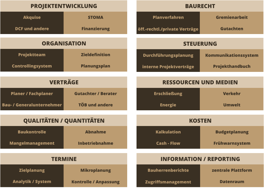 BAURECHT Planverfahren Gremienarbeit öff.-rechtl./private Verträge Gutachten Akquise STOMA DCF und andere Finanzierung ORGANISATION Projektteam Zieldefinition Controllingsystem Planungsplan STEUERUNG Durchführungsplanung Kommunikationssystem interne Projektverträge Projekthandbuch VERTRÄGE Planer / Fachplaner Gutachter / Berater Bau- / Generalunternehmer TÖB und andere RESSOURCEN UND MEDIEN Erschließung Verkehr Energie Umwelt QUALITÄTEN / QUANTITÄTEN Baukontrolle Abnahme Mangelmanagement Inbetriebnahme KOSTEN Kalkulation Budgetplanung Cash - Flow Frühwarnsystem PROJEKTENTWICKLUNG TERMINE Zielplanung Mikroplanung Analytik / System Kontrolle / Anpassung INFORMATION / REPORTING Bauherrenberichte zentrale Plattform Zugriffsmanagement Datenraum